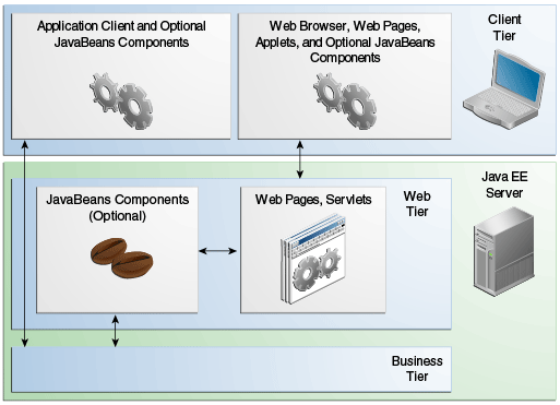 Схема взаимодействия клиент-сервер, показывающая детали Java-бинов и веб-страниц в веб-слое.
