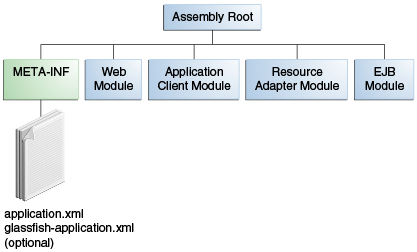 Схема структуры EAR-файла. META-INF и модули web, клиентские приложения, EJB и адаптера ресурсов находятся в корневом каталоге сборки.