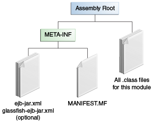 Диаграмма, показывающая структуру и содержимое JAR-файла Enterprise-бина.