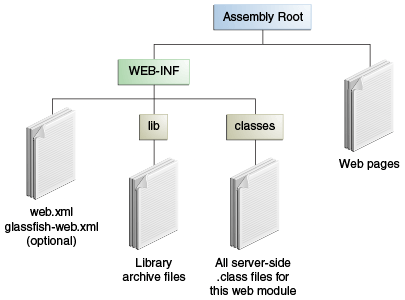 Схема структуры веб-модуля. WEB-INF и веб-страницы находятся в корне. Под WEB-INF находятся дескрипторы и каталоги lib и classes.