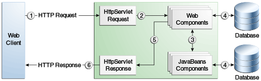 Схема обработки запросов веб-приложений. Клиенты и сервлеты взаимодействуют через HttpServletRequest и HttpServletResponse.