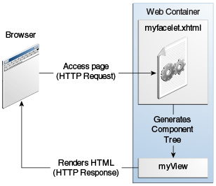 Диаграмма, на которой показан браузер, который обращается к странице myfacelet.xhtml посредством HTTP-запроса, а сервер отправляет отрисованную HTML-страницу в HTTP-ответе.