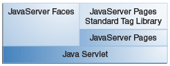 Схема технологий веб-приложений. Страницы JavaServer, стандартная библиотека тегов JSP и JavaServer Faces основаны на технологии сервлетов Java.