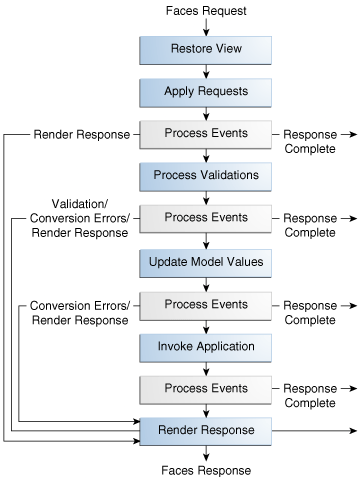 Блок-схема запроса и ответа, включающая обработку события и валидации, обработку ошибок, обновление модели, вызов приложения.