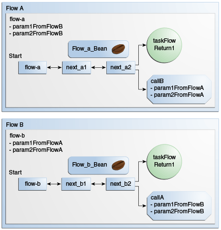 На этом рисунке показаны два Faces Flow, Flow A и Flow B. Каждый имеет начальный узел и две дополнительные страницы. Каждый связан с Managed-бином. Каждый определяет возвращаемый узел, и каждый определяет два параметра, которые должны быть переданы другому Flow.