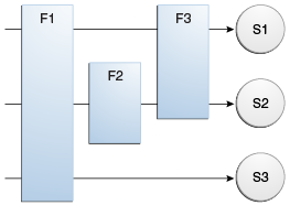 Схема назначения фильтров F1-F3 сервлетам S1-S3. F1 фильтрует S1-S3, затем F2 фильтрует S2, затем F3 фильтрует S1 и S2.