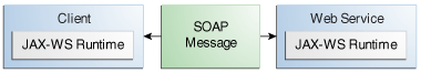 Диаграмма, показывающая связь клиента и веб-сервиса с помощью сообщения SOAP.