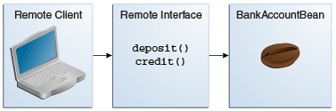 Диаграмма, показывающая удалённый клиент, обращающийся к методам Enterprise-бина через его удалённый интерфейс.