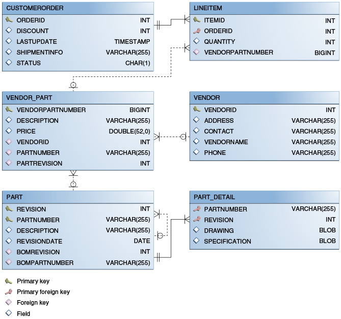 Диаграмма, показывающая схему базы данных для приложения order