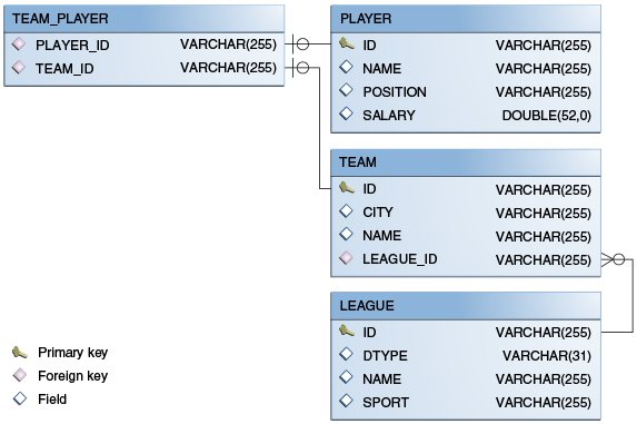 Диаграмма, показывающая схему базы данных для приложения roster