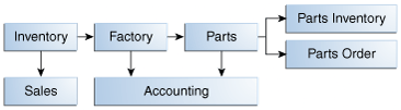 Диаграмма, показывающая обмен сообщениями между различными отделами на предприятии