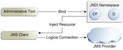 Схема архитектуры JMS API, показывающая инструмент администрирования, клиент JMS, пространство имён JNDI и провайдера JMS