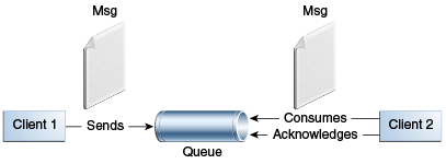 Схема обмена сообщениями «точка-точка», показывающая, что Клиент 1 отправляет сообщение в очередь, а Клиент 2 использует и подтверждает сообщение