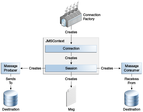 Диаграмма программной модели JMS API: фабрика соединений, JMSContext, соединение, сессия, производитель сообщений, потребитель сообщений, сообщения и пункты назначения