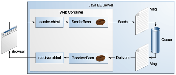 Диаграмма, показывающая веб-приложение, в котором Managed-бин отправляет сообщение в очередь, а другой Managed-бин получает сообщение из очереди.