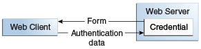 Диаграмма начальной аутентификации: сервер отправляет форму клиенту, который отправляет данные аутентификации на сервер для проверки