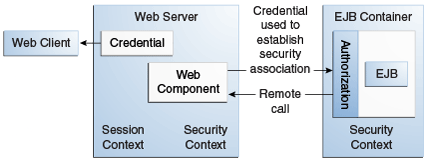 Схема процесса авторизации между веб-компонентом и Enterprise-бином