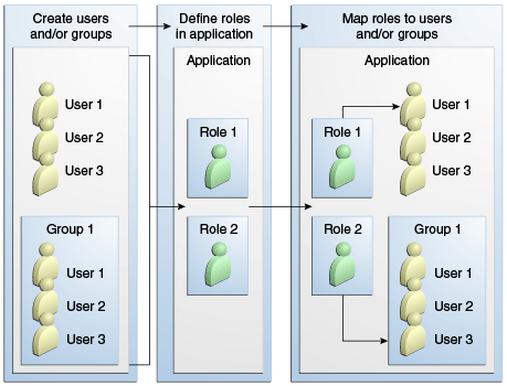 Схема назначения ролей, показывающая создание пользователей и групп, определение ролей и назначение ролей пользователям и группам