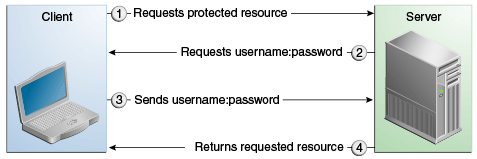 Схема четырёх шагов в базовой аутентификации HTTP между клиентом и сервером