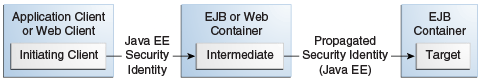 Схема передачи идентификационной информации от клиента через промежуточный контейнер целевому контейнеру