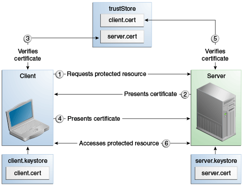 Схема шести шагов во взаимной аутентификации с сертификатами