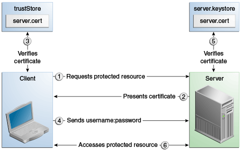 Схема пяти шагов во взаимной аутентификации с именем пользователя и паролем