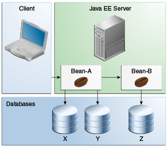 Диаграмма, показывающая базы данных обновления Bean-A X и Y и базу данных обновления Bean-B Z.