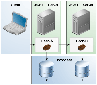 Диаграмма, показывающая компонент Bean-A на одном сервере обновления базы данных X Java EE и компонент Bean-B на другом сервере базы данных обновления Java EE Y.