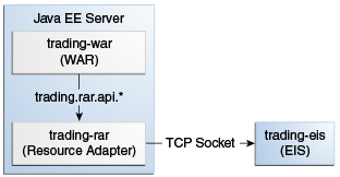 На этом рисунке показаны компоненты торгового примера: развёрнутые WAR и RAR, которые взаимодействуют с EIS через сокет TCP.