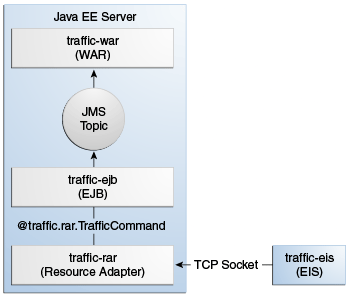 На этом рисунке показаны компоненты примера traffic: WAR, взаимодействующий с EJB-компонентом, использующий тему JMS, и RAR, взаимодействующий с EIS через сокет TCP.