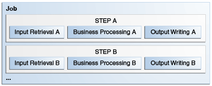 На этом рисунке показано пакетное задание, которое содержит два шага фрагментов: шаг A и шаг B. Шаг A состоит из трёх частей, ориентированных на обработку фрагмента данных: извлечение ввода A, бизнес-обработка A и запись вывода A. В шаге B также есть три части: извлечение ввода B, бизнес-обработка B и запись вывода B.