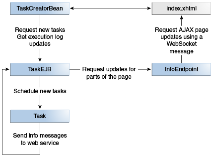 На рисунке показана архитектура taskcreator. Страница JavaServer Faces вызывает методы для Managed-бина CDI, который отправляет запросы для инициирования заданий Enterprise-бину. Enterprise-бин использует конечную точку веб-сокета, чтобы указать клиентам, что доступен обновлённый журнал выполнения заданий.