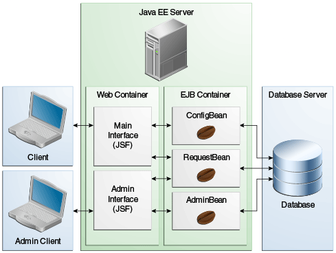 Схема архитектуры приложения Duke's Tutoring. Два клиента получают доступ к основному интерфейсу и интерфейсу администратора, развёрнутому в веб-контейнере. Эти интерфейсы взаимодействуют с Enterprise-бинами, развёрнутыми в контейнере EJB. Enterprise-бины взаимодействуют с базой данных.