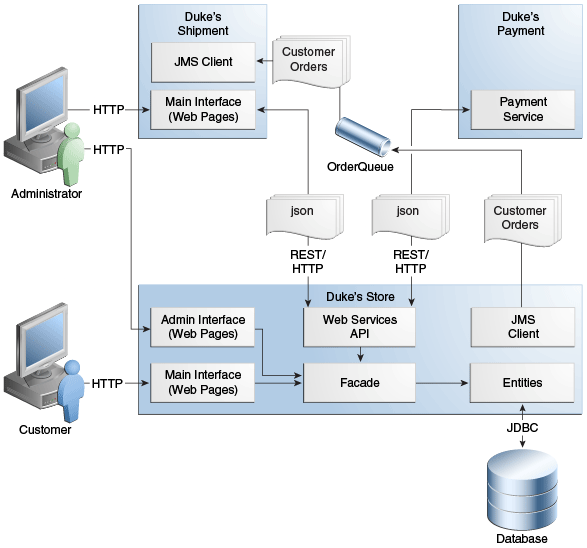 На этом рисунке показано взаимодействие между проектами Duke's Store и Duke's Shipment (с использованием REST и HTTP), а также между проектами Duke's Store и Duke's Payment (с использованием REST и HTTP).